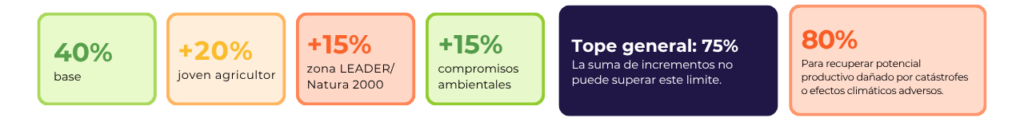 Beneficios ayudas agrarias